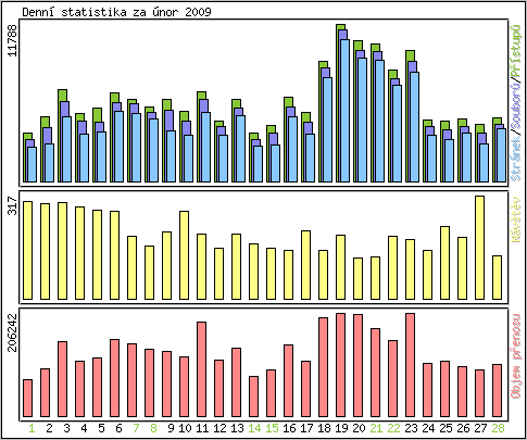 Denn statistika