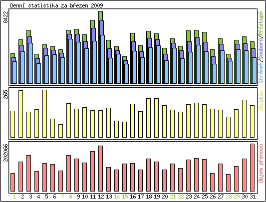 Denn statistika