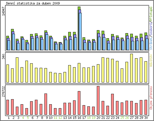 Denn statistika