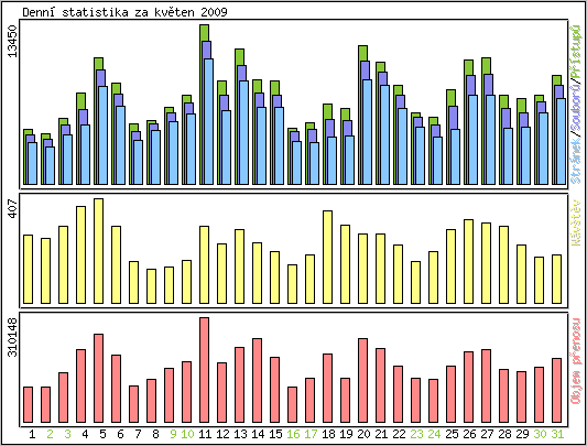Denn statistika
