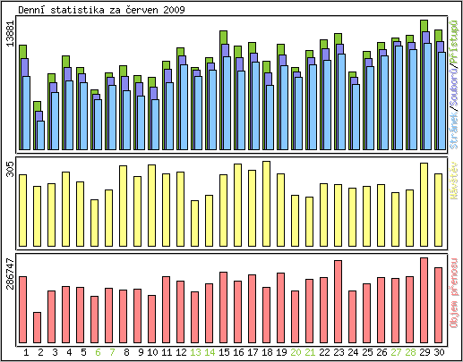 Denn statistika