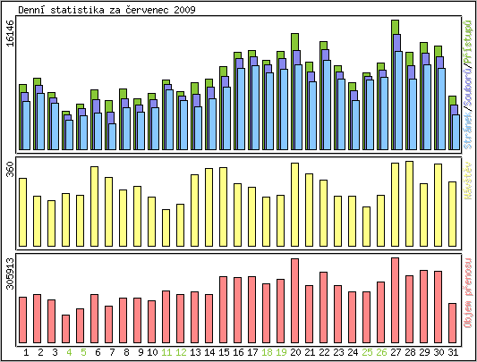 Denn statistika