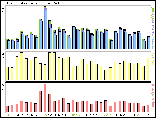 Denn statistika