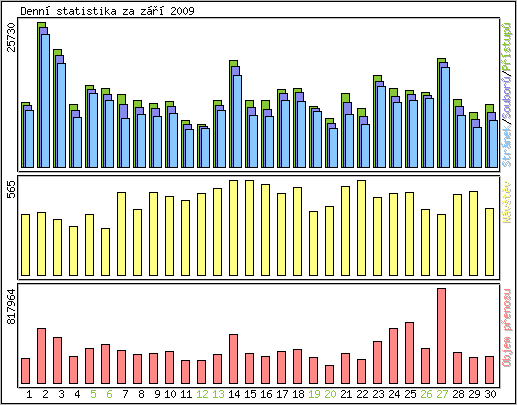 Denn statistika