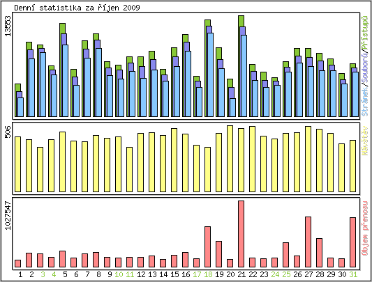 Denn statistika