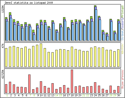 Denn statistika