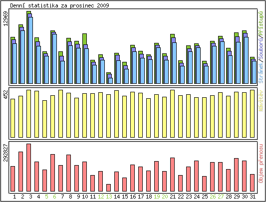 Denn statistika