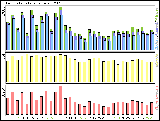 Denn statistika