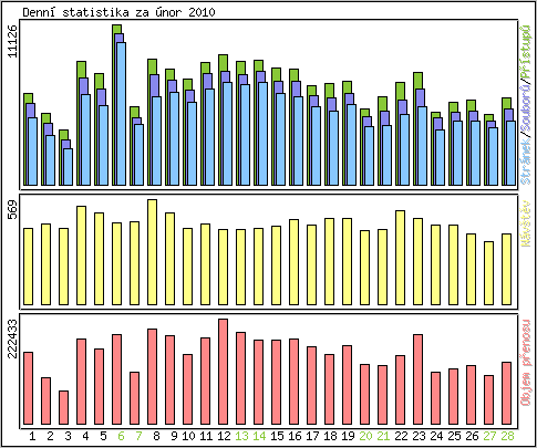 Denn statistika