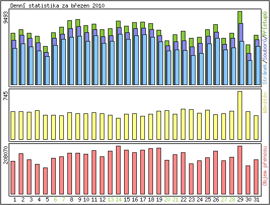 Denn statistika