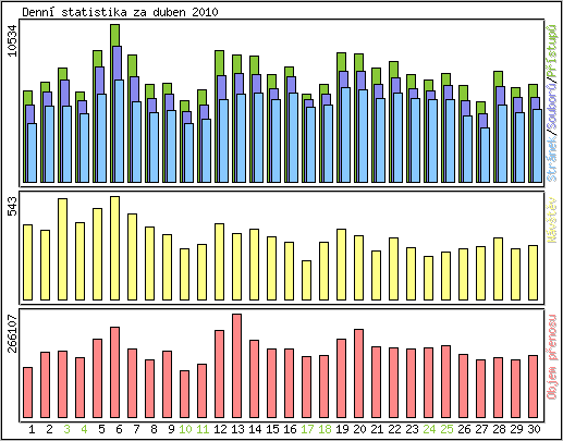 Denn statistika