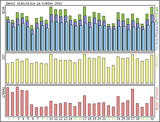 Denn statistika