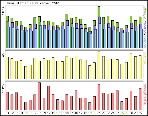 Denn statistika