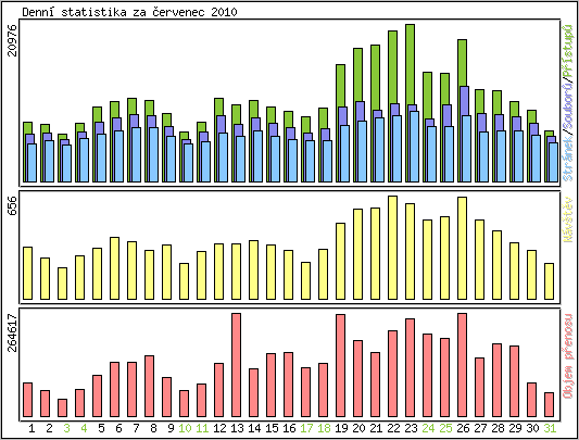 Denn statistika