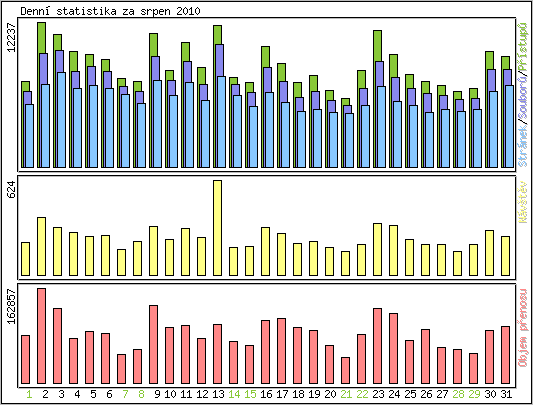 Denn statistika