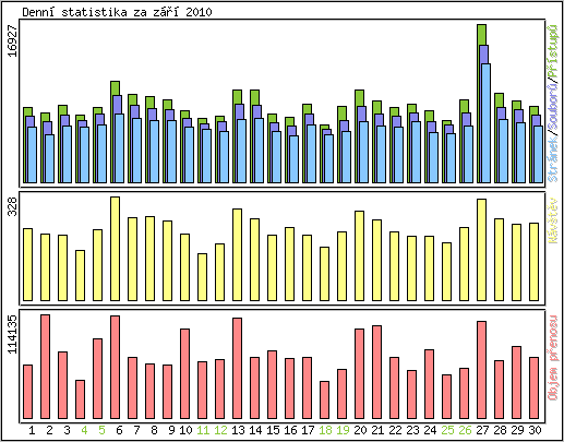 Denn statistika