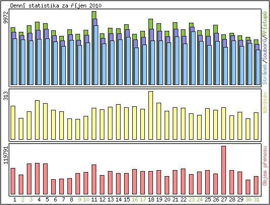 Denn statistika