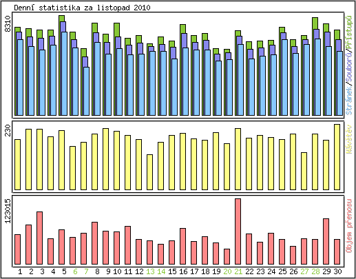 Denn statistika