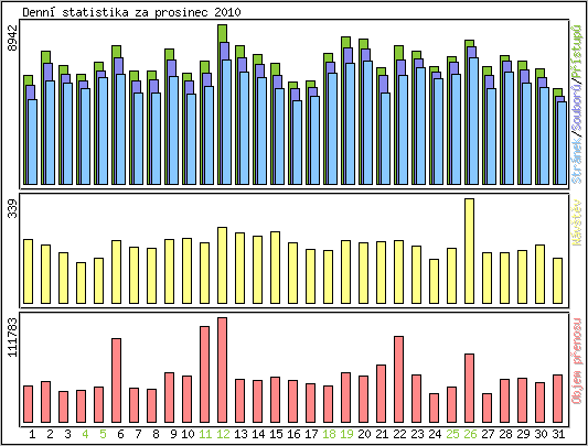 Denn statistika