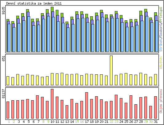 Denn statistika