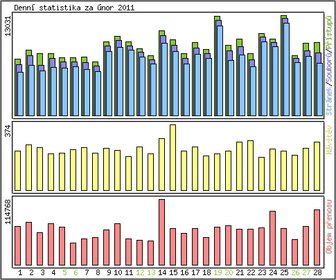 Denn statistika