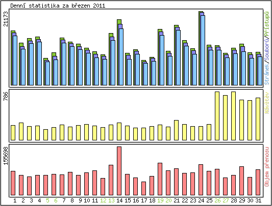 Denn statistika