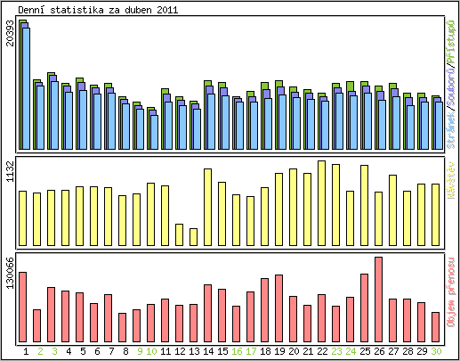 Denn statistika