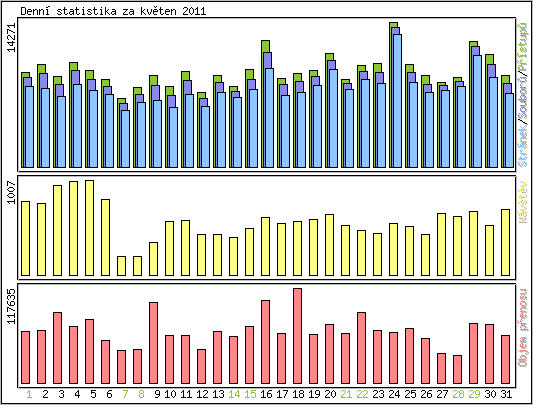 Denn statistika