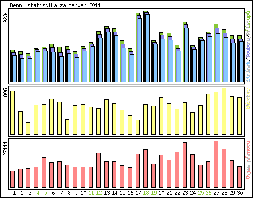 Denn statistika