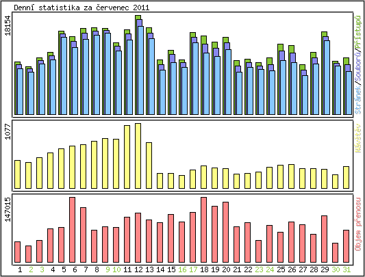 Denn statistika