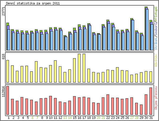 Denn statistika