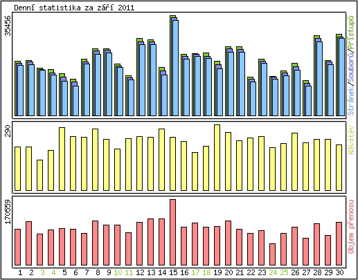 Denn statistika