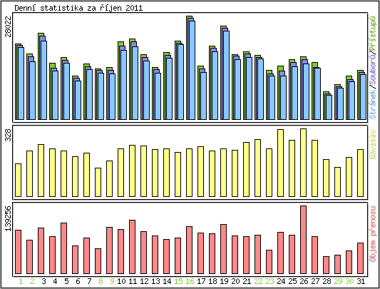 Denn statistika