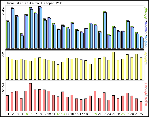 Denn statistika