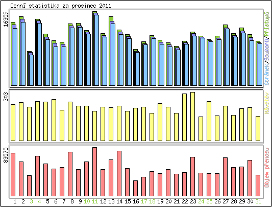 Denn statistika