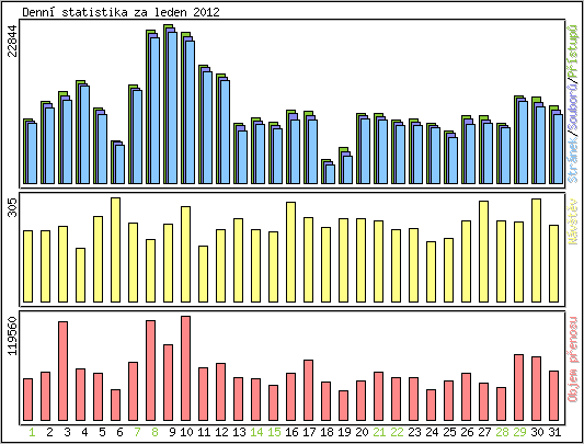 Denn statistika