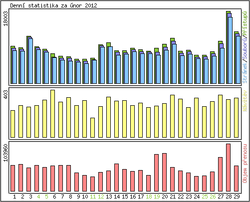 Denn statistika