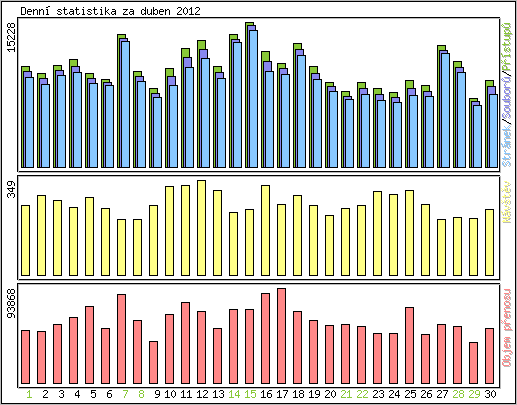 Denn statistika