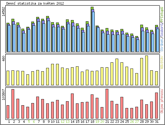 Denn statistika