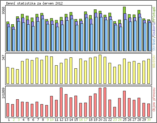 Denn statistika