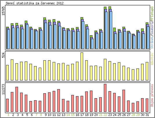 Denn statistika