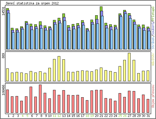 Denn statistika