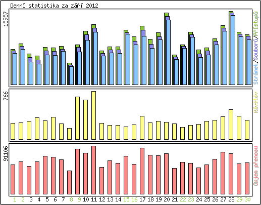 Denn statistika