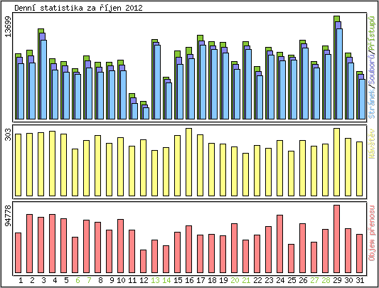 Denn statistika