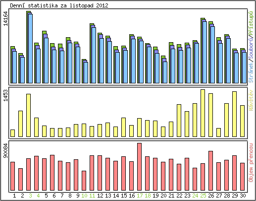 Denn statistika