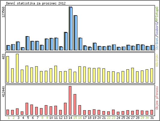 Denn statistika