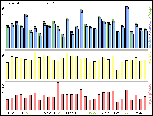 Denn statistika