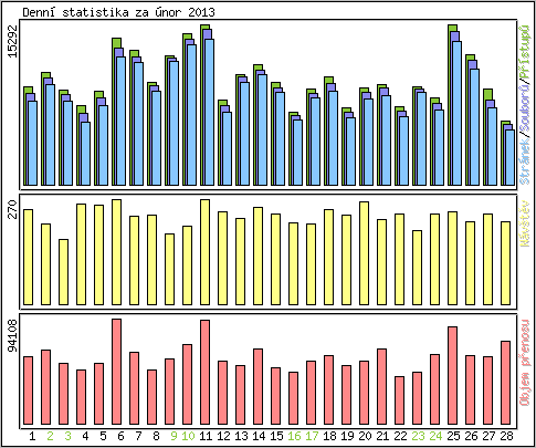 Denn statistika