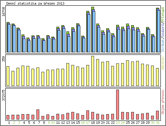 Denn statistika