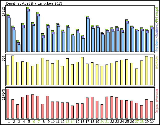 Denn statistika